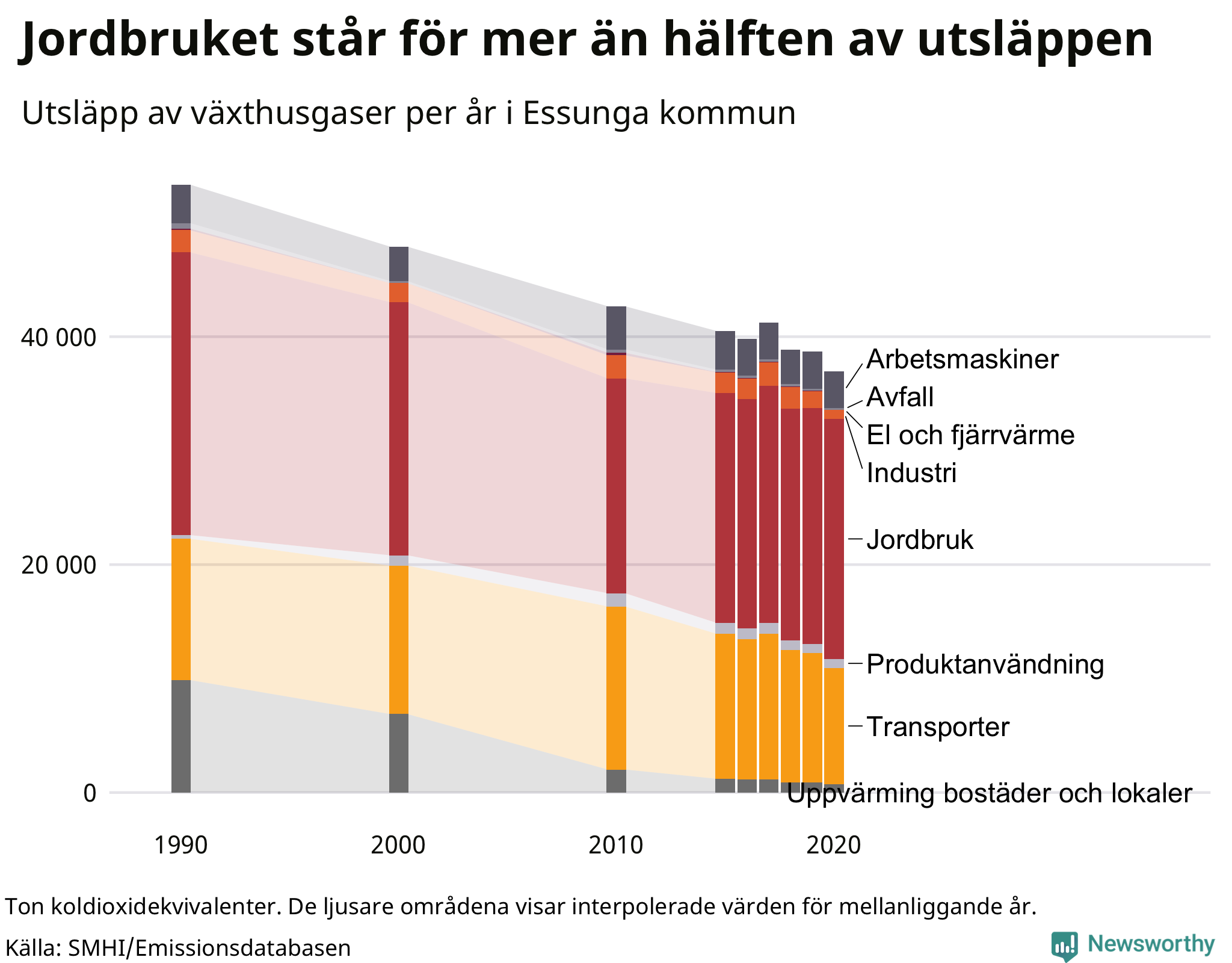 Utsläpp per sektor sedan 1990